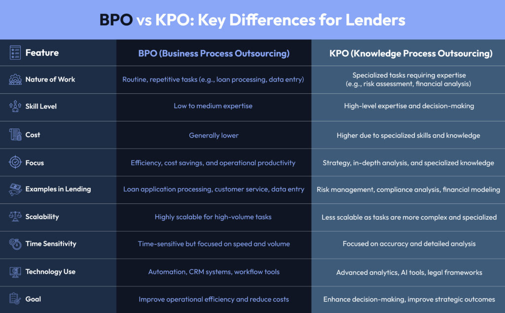 Key Differences Between BPO and KPO for Lenders