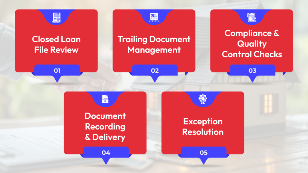Post closing services workflow showing closed loan review, document management, compliance checks, recording, and exception resolution