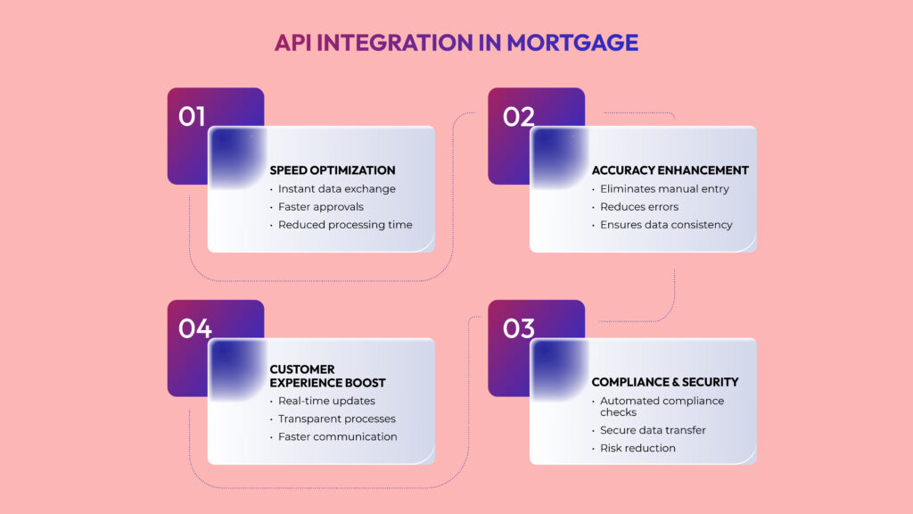 API Integration in Mortgage
