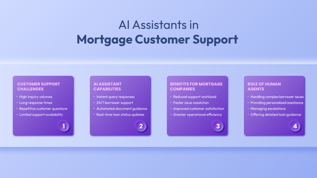 AI Assistants Improve Customer Support in Mortgage Services