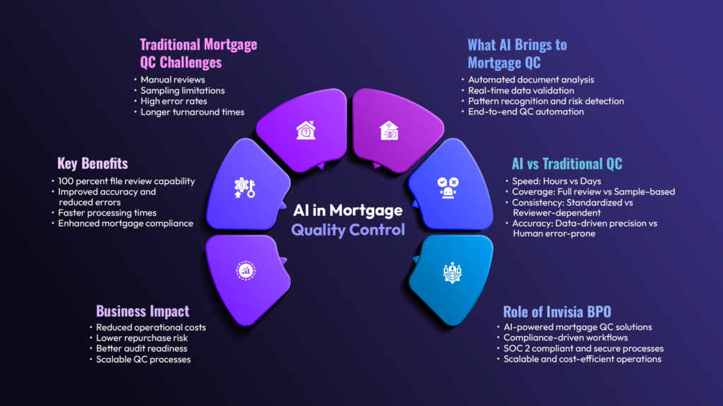 Infographic Showing How AI is Reinventing Mortgage Quality Control