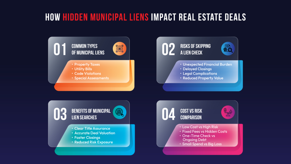Infographic explaining how hidden municipal liens impact real estate deals, highlighting risks, benefits, and cost analysis.