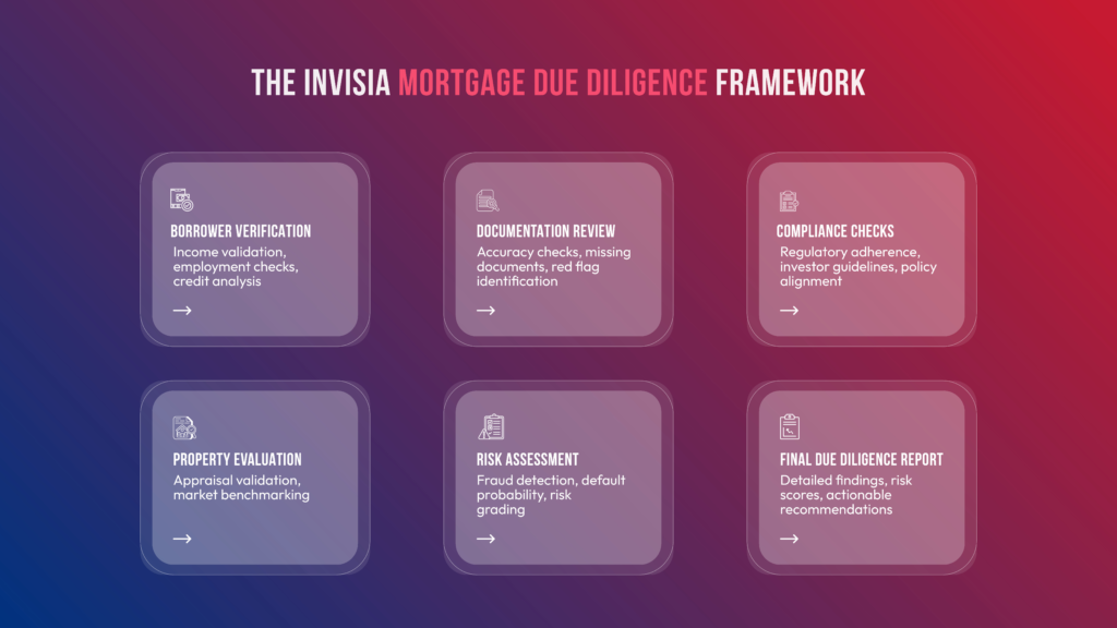 Due Diligence in Mortgage